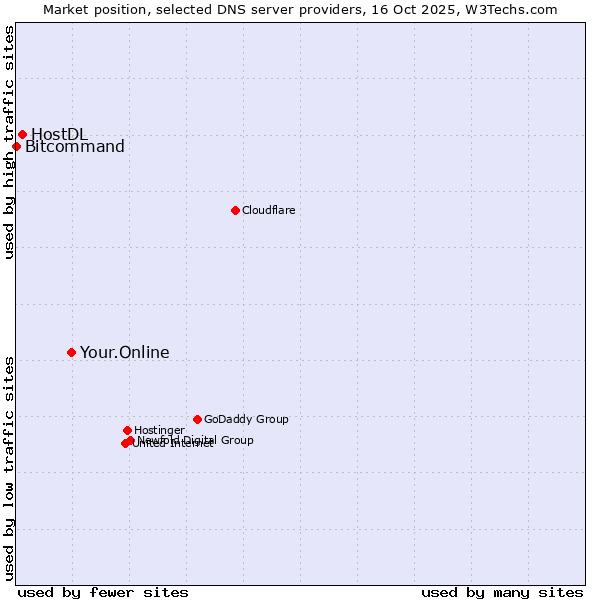 Market position of Your.Online vs. HostDL vs. Bitcommand