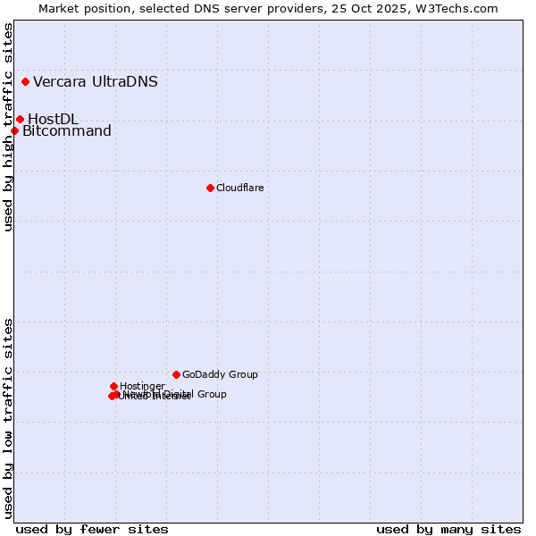 Market position of Vercara UltraDNS vs. HostDL vs. Bitcommand