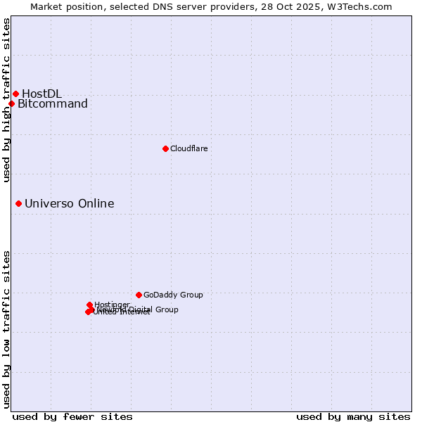 Market position of Universo Online vs. HostDL vs. Bitcommand