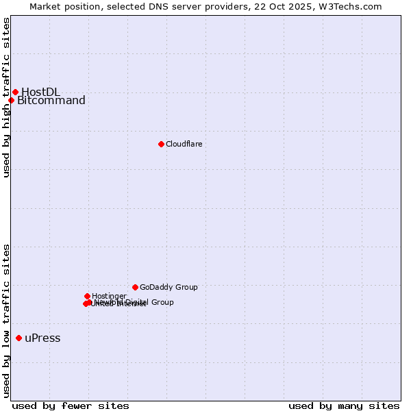 Market position of uPress vs. HostDL vs. Bitcommand