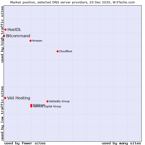 Market position of HostDL vs. Váš Hosting vs. Bitcommand