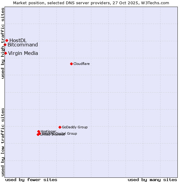 Market position of HostDL vs. Virgin Media vs. Bitcommand