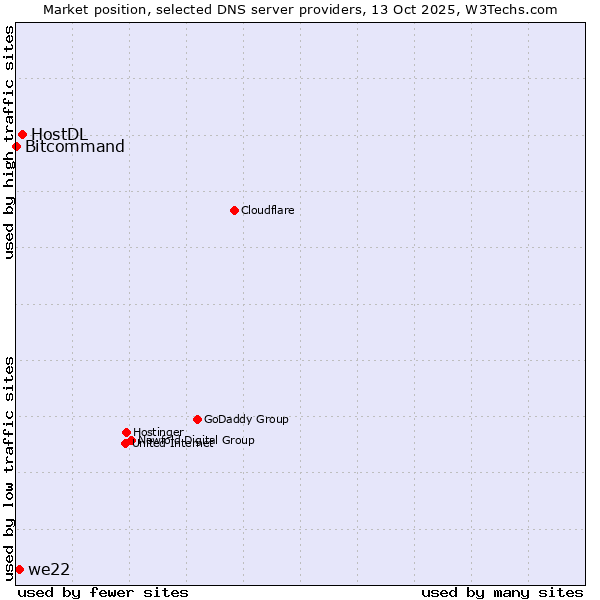 Market position of HostDL vs. we22 vs. Bitcommand