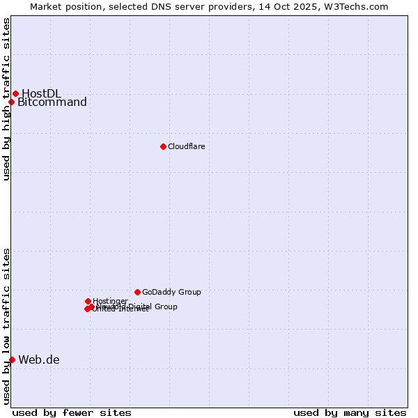Market position of HostDL vs. Web.de vs. Bitcommand