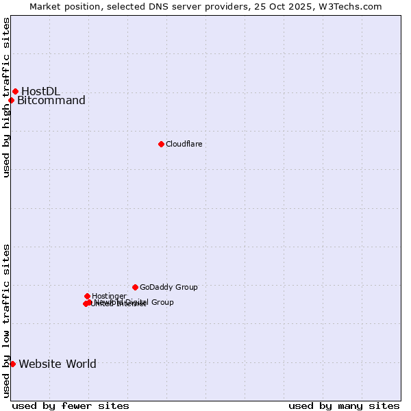 Market position of HostDL vs. Website World vs. Bitcommand