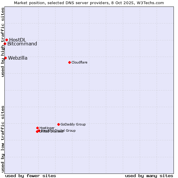 Market position of HostDL vs. Webzilla vs. Bitcommand