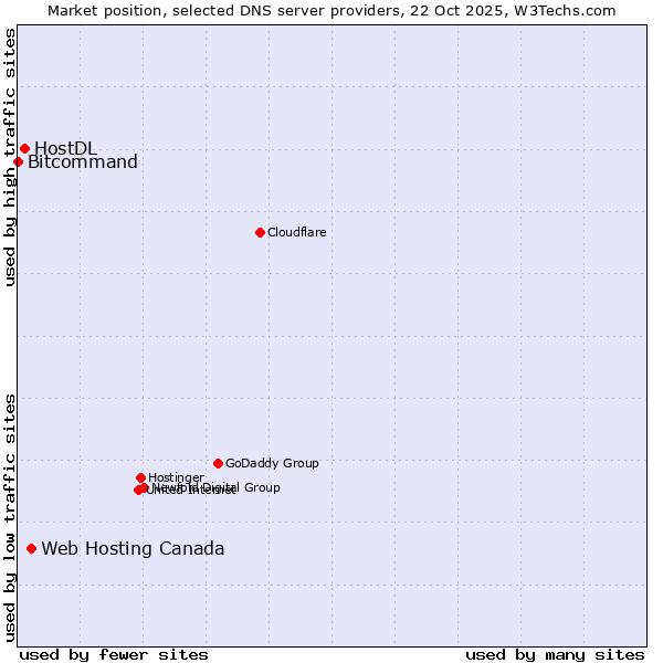Market position of Web Hosting Canada vs. HostDL vs. Bitcommand