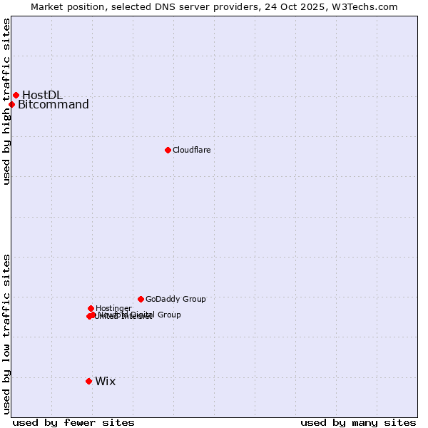 Market position of Wix vs. HostDL vs. Bitcommand
