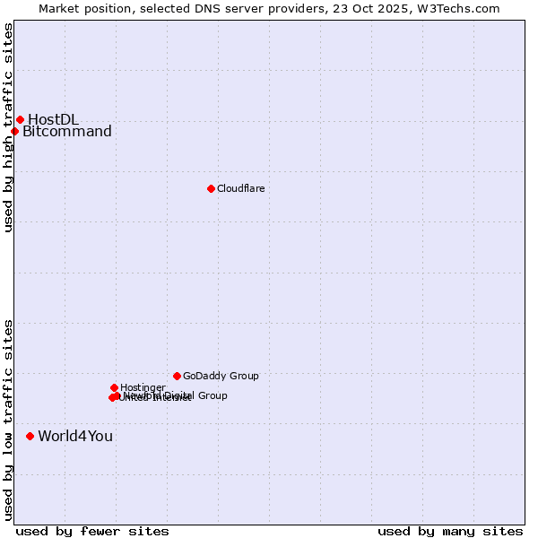Market position of World4You vs. HostDL vs. Bitcommand