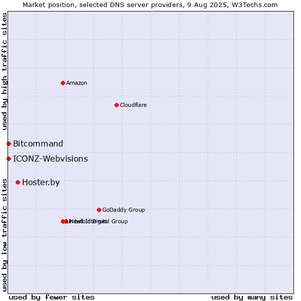 Market position of Hoster.by vs. Bitcommand vs. ICONZ-Webvisions