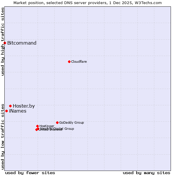Market position of Hoster.by vs. iNames vs. Bitcommand