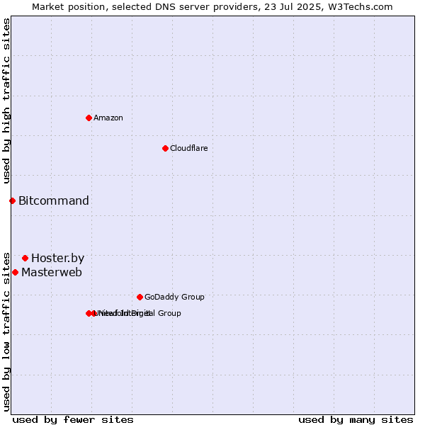 Market position of Hoster.by vs. Masterweb vs. Bitcommand