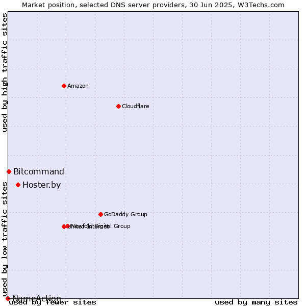 Market position of Hoster.by vs. Bitcommand vs. NameAction