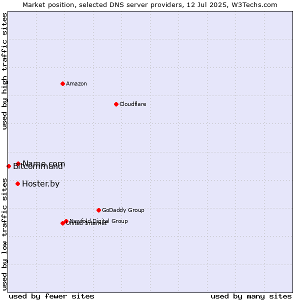 Market position of Name.com vs. Hoster.by vs. Bitcommand