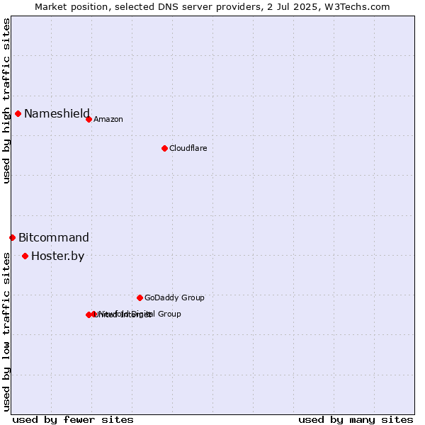 Market position of Hoster.by vs. Nameshield vs. Bitcommand