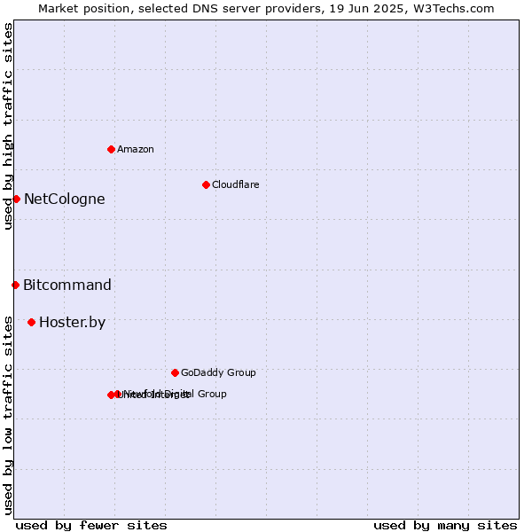Market position of Hoster.by vs. NetCologne vs. Bitcommand