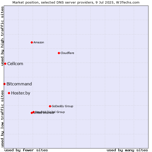 Market position of Hoster.by vs. Cellcom vs. Bitcommand