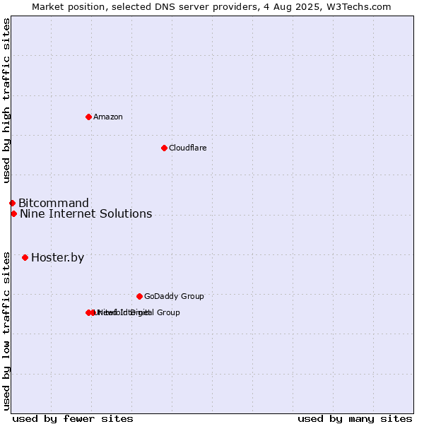 Market position of Hoster.by vs. Nine Internet Solutions vs. Bitcommand