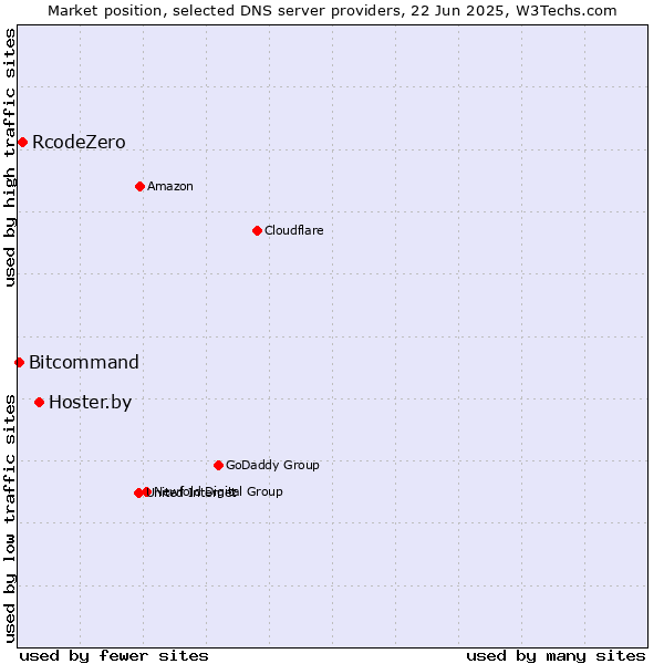 Market position of Hoster.by vs. RcodeZero vs. Bitcommand