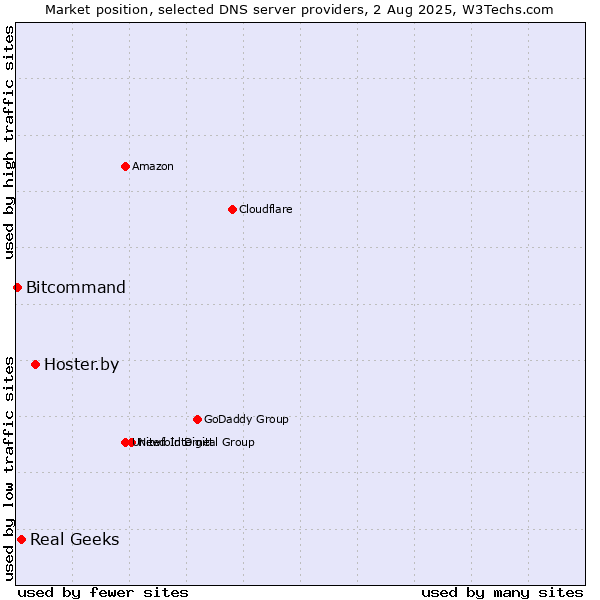 Market position of Hoster.by vs. Real Geeks vs. Bitcommand