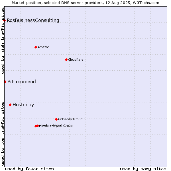 Market position of Hoster.by vs. Bitcommand vs. RosBusinessConsulting