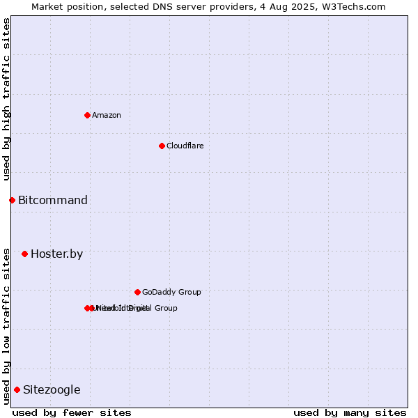 Market position of Hoster.by vs. Sitezoogle vs. Bitcommand