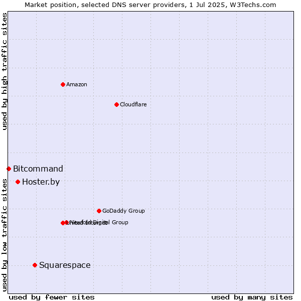 Market position of Squarespace vs. Hoster.by vs. Bitcommand