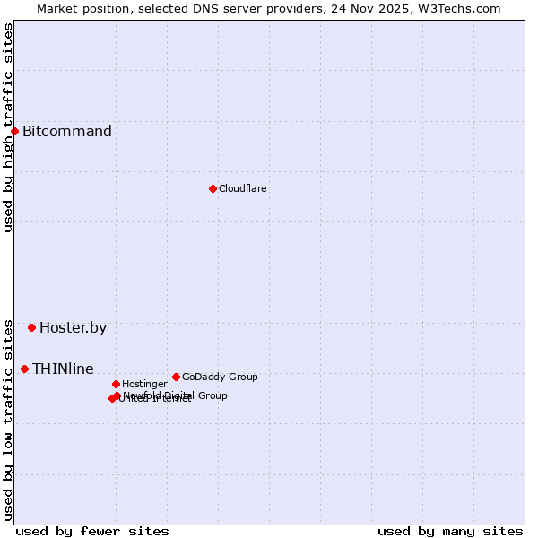 Market position of Hoster.by vs. THINline vs. Bitcommand