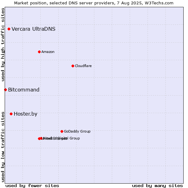 Market position of Hoster.by vs. Vercara UltraDNS vs. Bitcommand