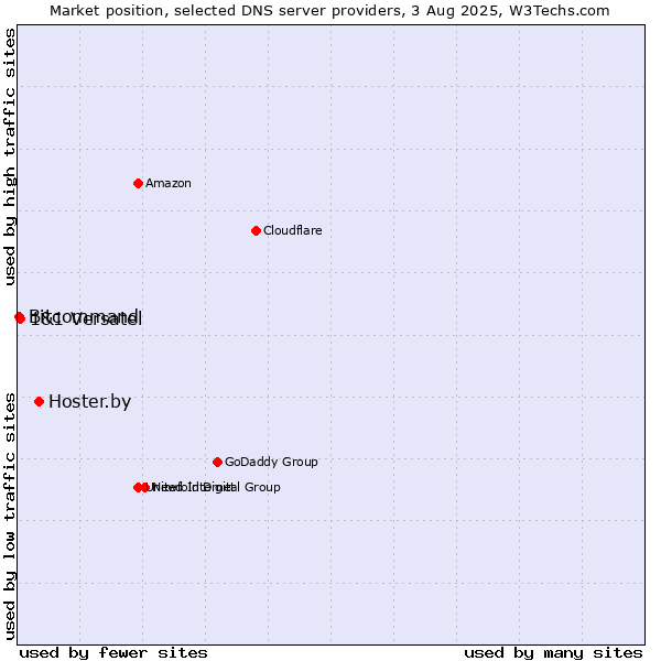 Market position of Hoster.by vs. 1&1 Versatel vs. Bitcommand