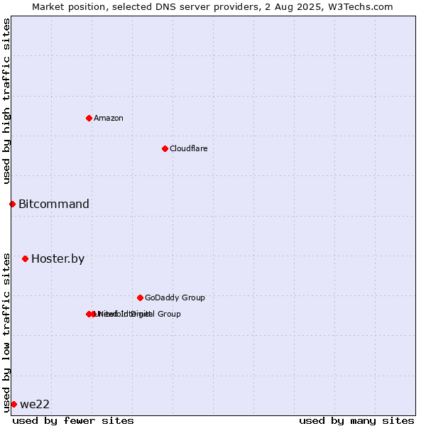 Market position of Hoster.by vs. we22 vs. Bitcommand