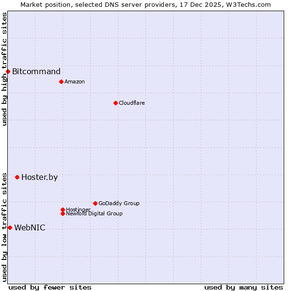 Market position of Hoster.by vs. WebNIC vs. Bitcommand