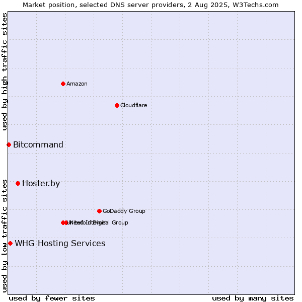 Market position of Hoster.by vs. WHG Hosting Services vs. Bitcommand