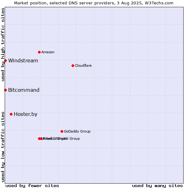 Market position of Hoster.by vs. Windstream vs. Bitcommand