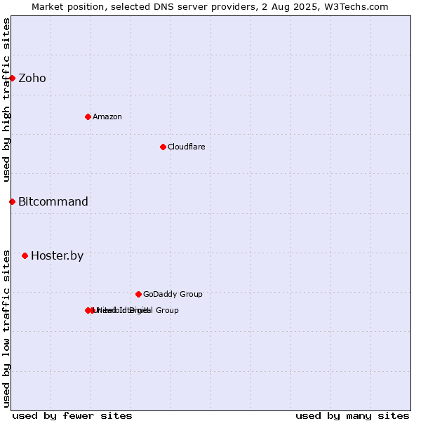 Market position of Hoster.by vs. Zoho vs. Bitcommand