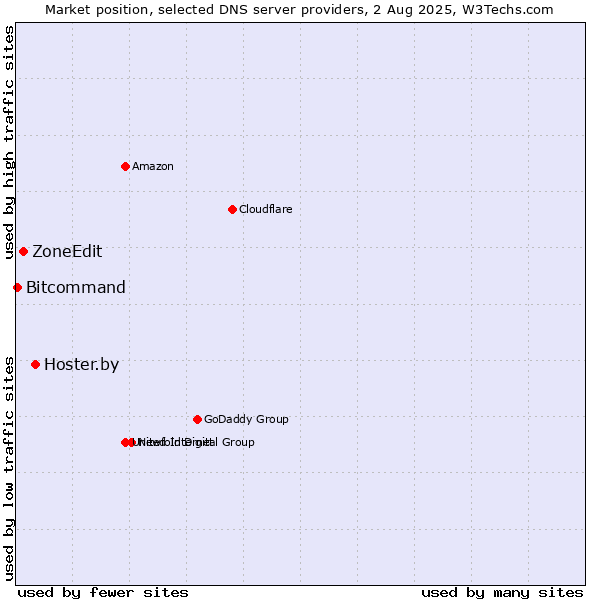 Market position of Hoster.by vs. ZoneEdit vs. Bitcommand