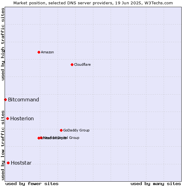 Market position of Hoststar vs. Hosterion vs. Bitcommand