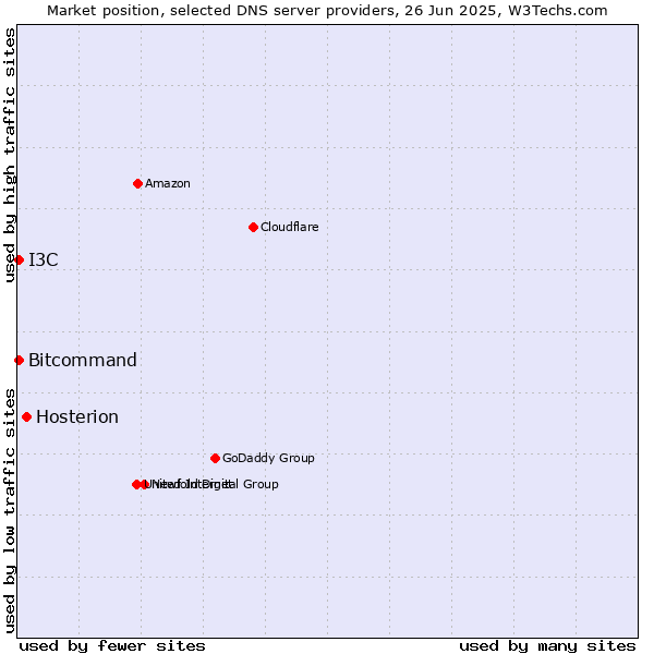 Market position of Hosterion vs. Bitcommand vs. I3C