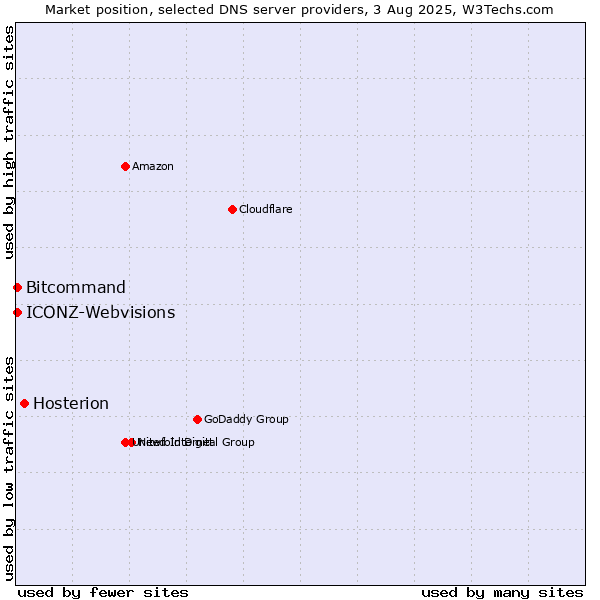 Market position of Hosterion vs. Bitcommand vs. ICONZ-Webvisions