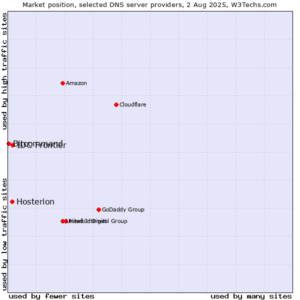 Market position of IDC Frontier vs. Hosterion vs. Bitcommand