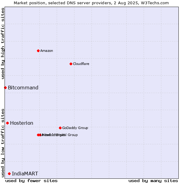 Market position of IndiaMART vs. Hosterion vs. Bitcommand