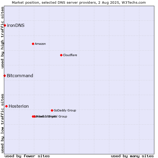 Market position of Hosterion vs. ironDNS vs. Bitcommand
