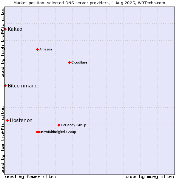 Market position of Hosterion vs. Kakao vs. Bitcommand