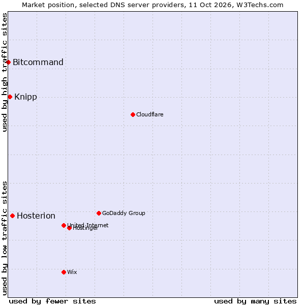 Market position of Hosterion vs. Knipp vs. Bitcommand
