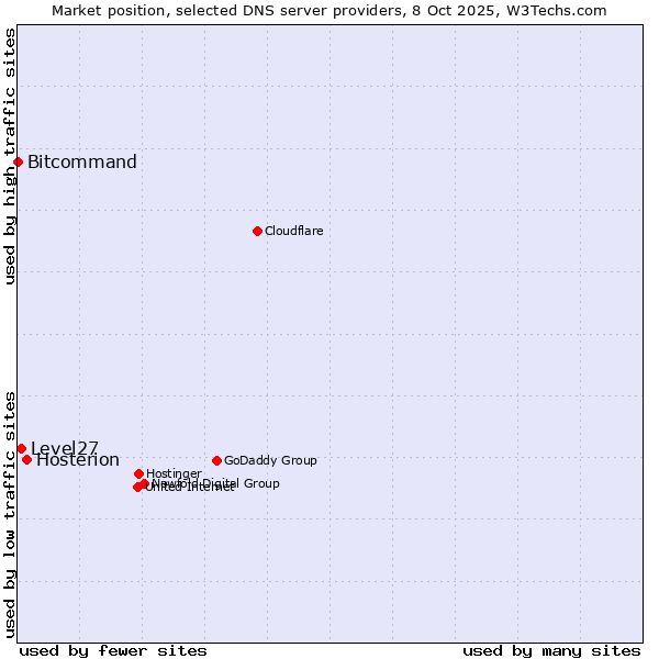 Market position of Hosterion vs. Level27 vs. Bitcommand