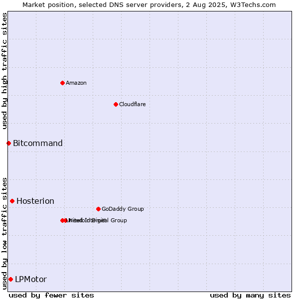 Market position of Hosterion vs. LPMotor vs. Bitcommand