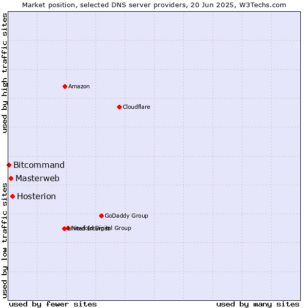 Market position of Hosterion vs. Masterweb vs. Bitcommand