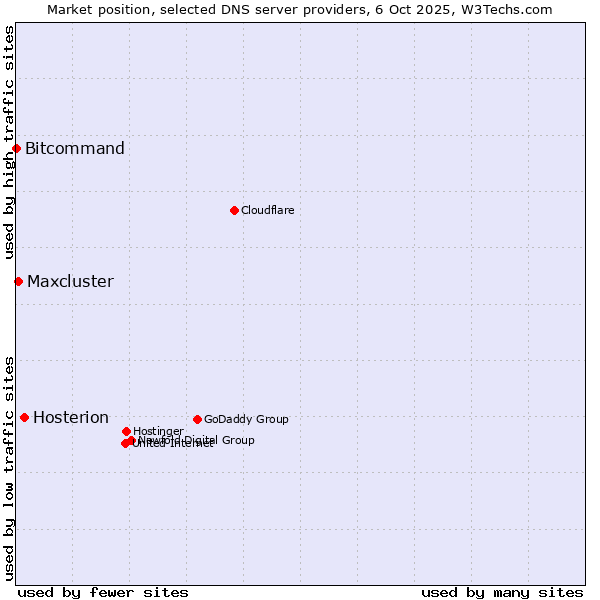 Market position of Hosterion vs. Maxcluster vs. Bitcommand