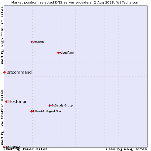 Market position of Hosterion vs. Bitcommand vs. Mivitec