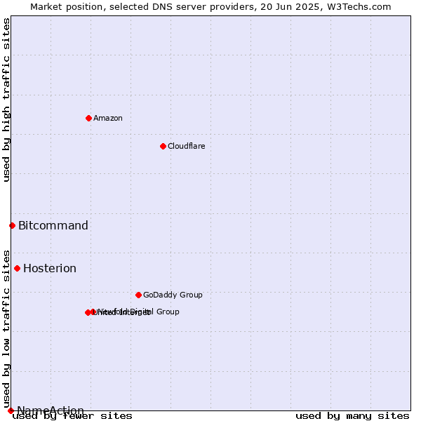 Market position of Hosterion vs. Bitcommand vs. NameAction